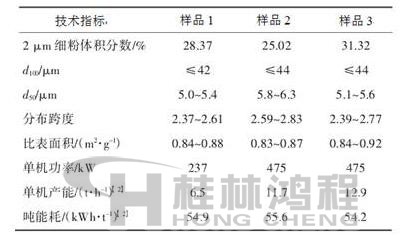 表1 超細立式磨生產(chǎn)的重質碳酸鈣粉體技術指標