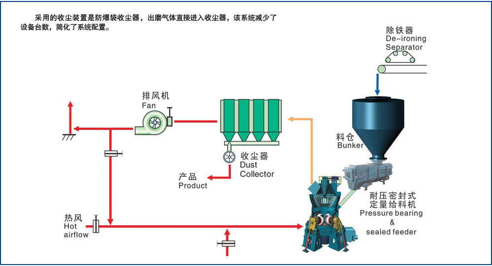 HLM大型立式磨粉機單級收塵系統(tǒng)