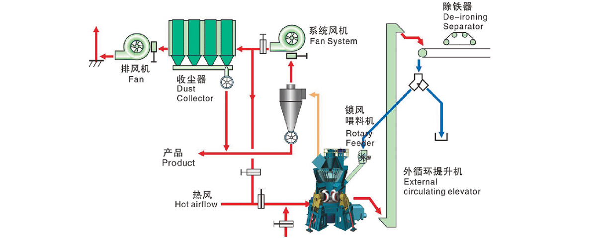 立式磨粉機(jī)礦物干法粉磨二級(jí)收塵系統(tǒng)