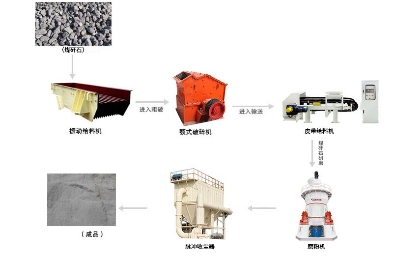 煤矸石磨粉生產(chǎn)線工藝