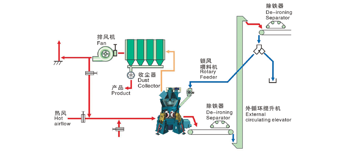 電廠無(wú)煙煤磨機(jī)的工作原理及構(gòu)造